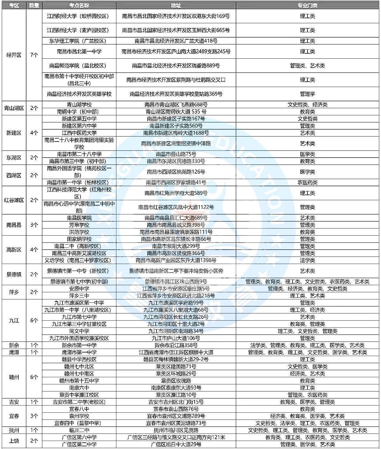 2023年江西专升本各省市考点汇总-卷我吧论坛-江西专升本学习交流营地