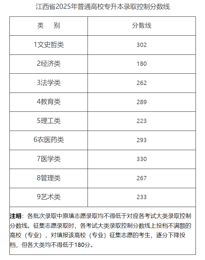 江西省2025年普通高校专升本录取控制分数线及网上录取时间安排-卷我吧论坛-江西专升本学习交流营地
